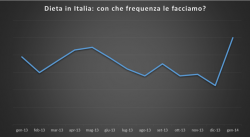 FrequenzaDieta