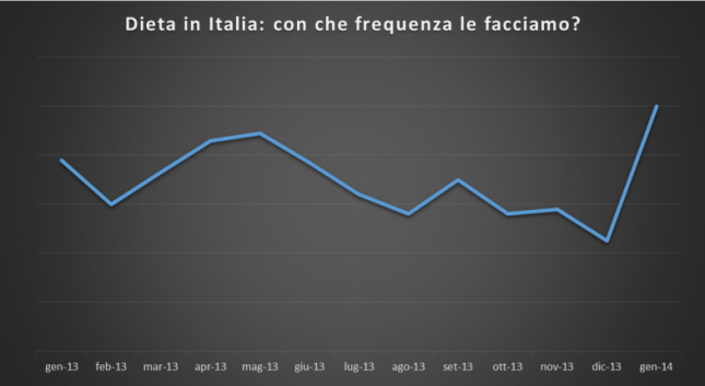 FrequenzaDieta